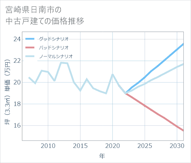 宮崎県日南市の中古戸建て価格推移