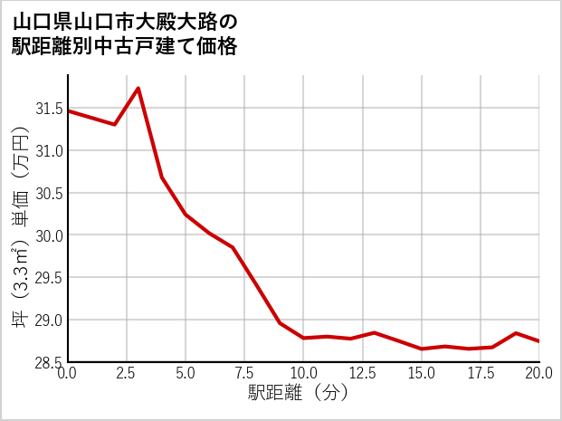 山口県山口市大殿大路の徒歩距離別の中古戸建て坪単価
