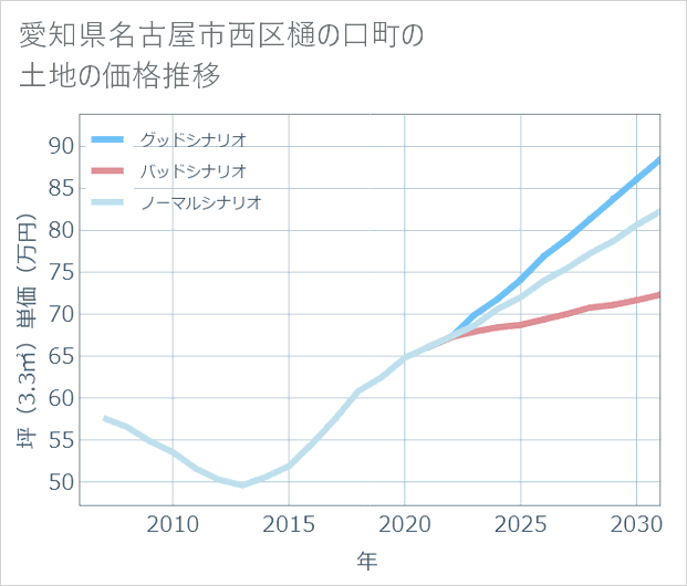 愛知県名古屋市西区樋の口町の土地価格推移