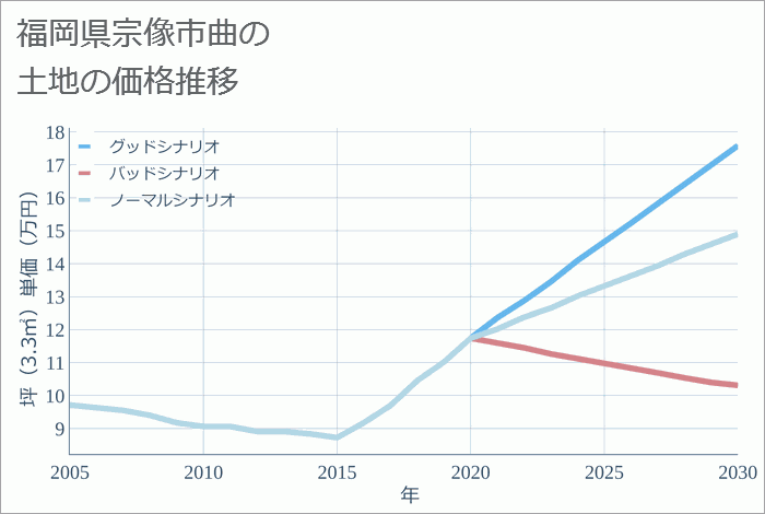 福岡県宗像市曲の土地価格推移