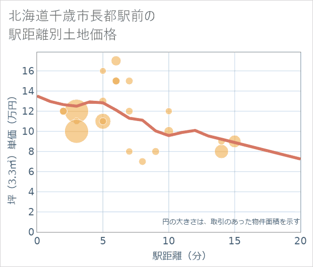 北海道千歳市長都駅前の徒歩距離別の土地坪単価