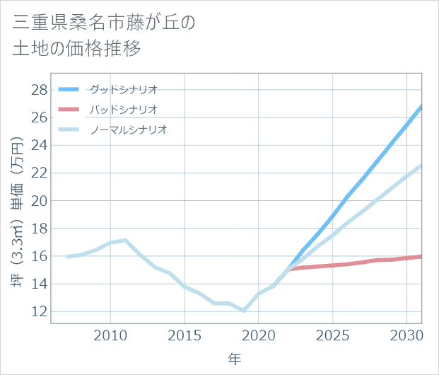 三重県桑名市藤が丘の土地価格推移