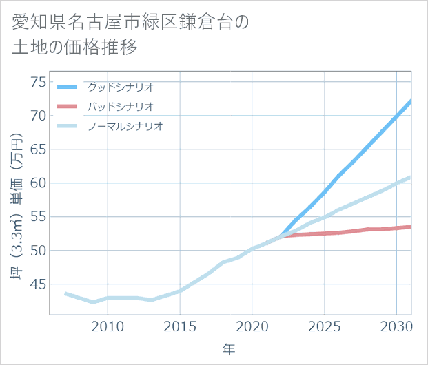 愛知県名古屋市緑区鎌倉台の土地価格推移