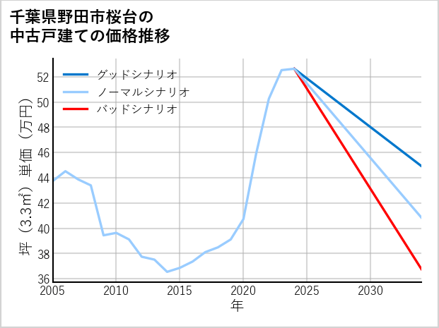 千葉県野田市桜台の中古戸建て価格推移