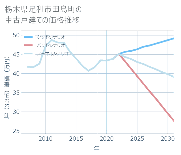 栃木県足利市田島町の中古戸建て価格推移