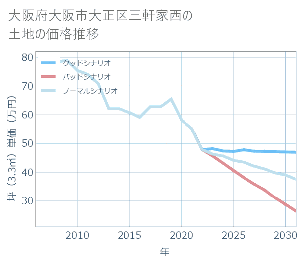 大阪府大阪市大正区三軒家西の土地価格推移