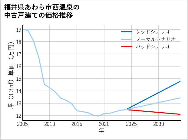 福井県あわら市西温泉の中古戸建て価格推移