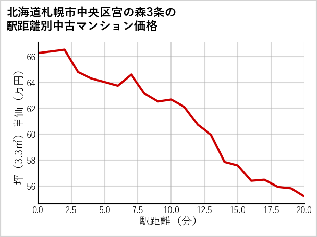 北海道札幌市中央区宮の森3条の徒歩距離別の中古マンション坪単価