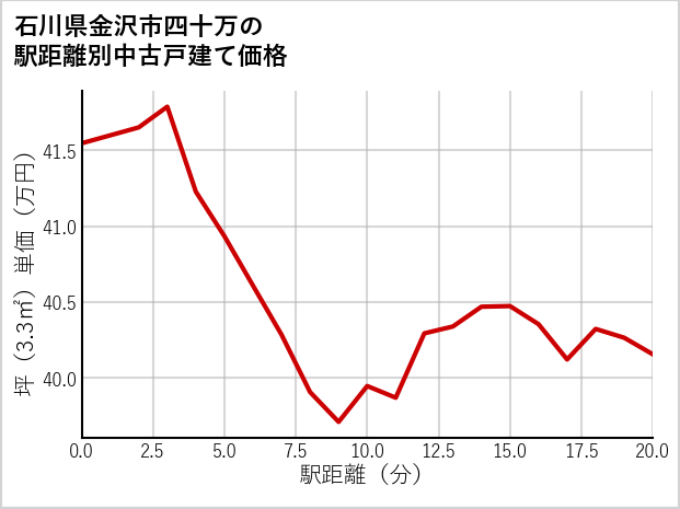 石川県金沢市四十万の徒歩距離別の中古戸建て坪単価