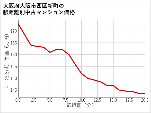 大阪府大阪市西区新町の徒歩距離別の中古マンション坪単価