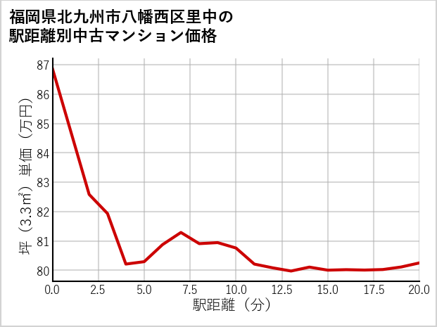 福岡県北九州市八幡西区里中の徒歩距離別の中古マンション坪単価