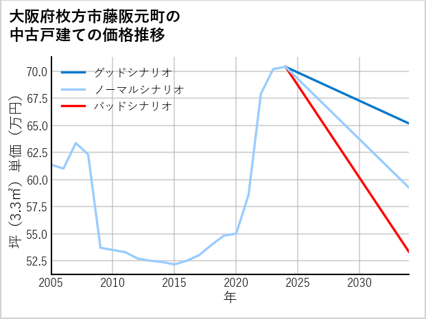大阪府枚方市藤阪元町の中古戸建て価格推移