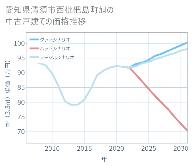 愛知県清須市西枇杷島町旭の中古戸建て価格推移