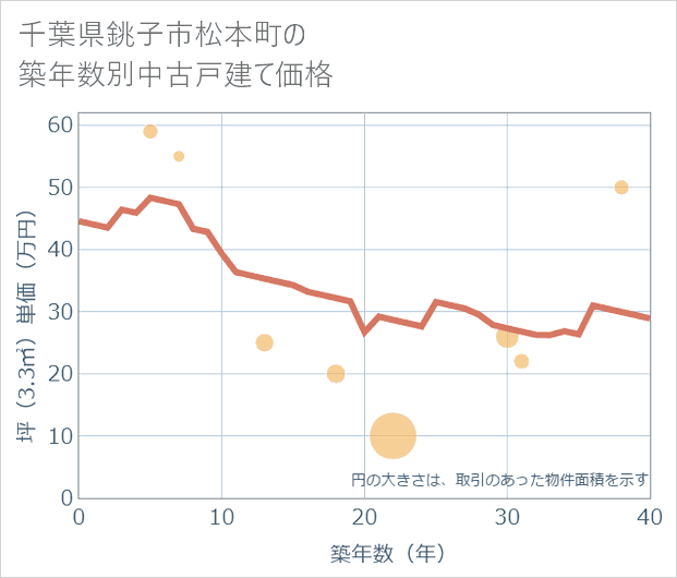 千葉県銚子市松本町の築年数別の中古戸建て坪単価