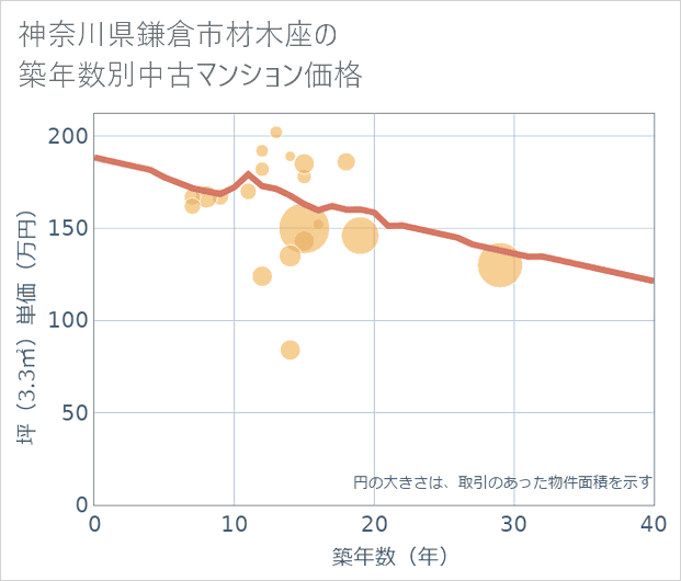神奈川県鎌倉市材木座の築年数別の中古マンション坪単価