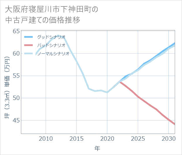 大阪府寝屋川市下神田町の中古戸建て価格推移