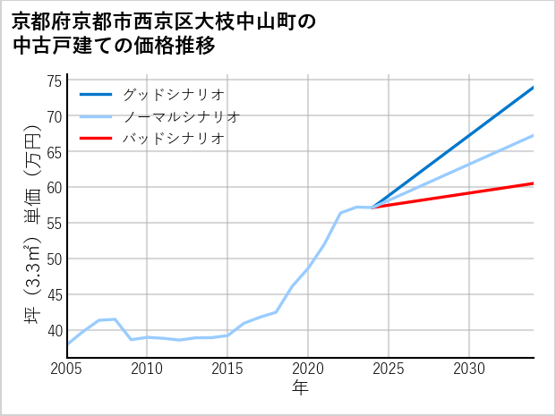 京都府京都市西京区大枝中山町の中古戸建て価格推移