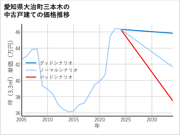愛知県大治町三本木の中古戸建て価格推移