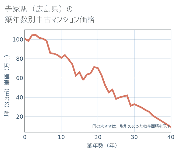 寺家駅(広島県)の築年数別の中古マンション坪単価