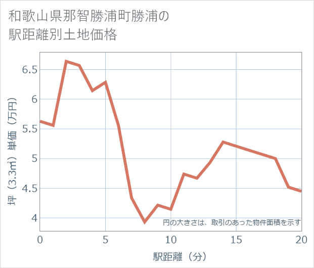 和歌山県那智勝浦町勝浦の徒歩距離別の土地坪単価