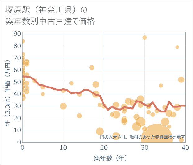 塚原駅(神奈川県)の築年数別の中古戸建て坪単価