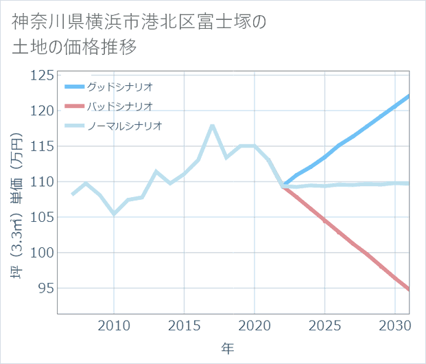神奈川県横浜市港北区富士塚の土地価格推移