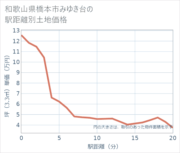 和歌山県橋本市みゆき台の徒歩距離別の土地坪単価