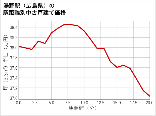 湯野駅（広島県）の徒歩距離別の中古戸建て坪単価