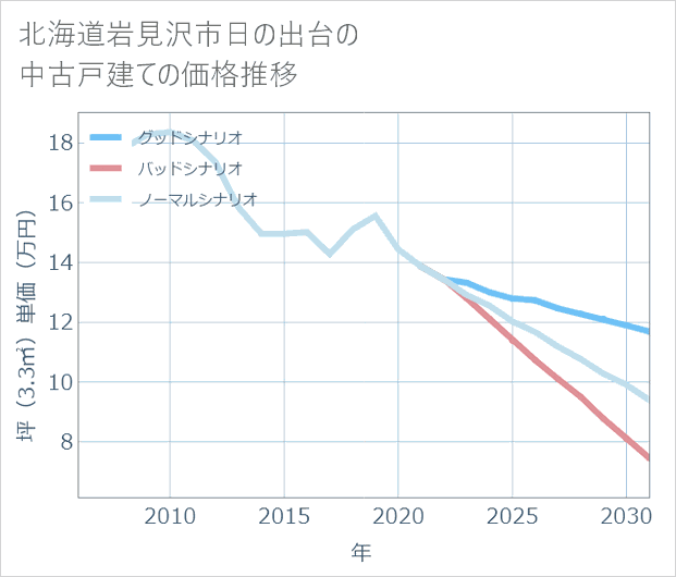 北海道岩見沢市日の出台の中古戸建て価格推移