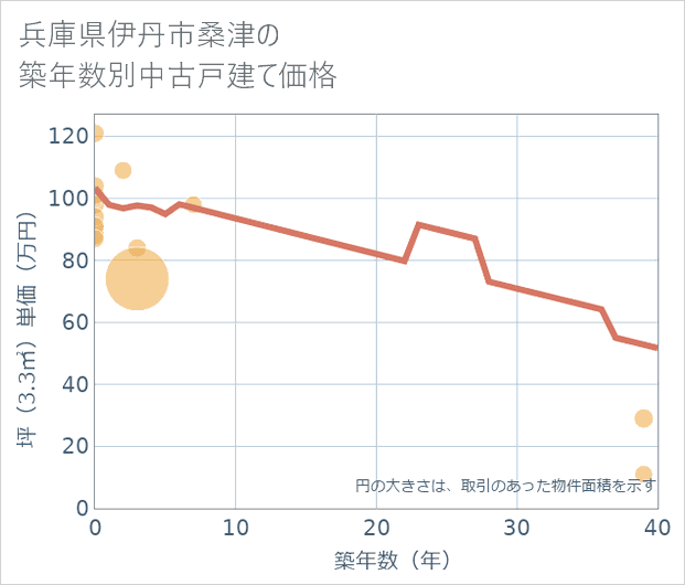 兵庫県伊丹市桑津の築年数別の中古戸建て坪単価