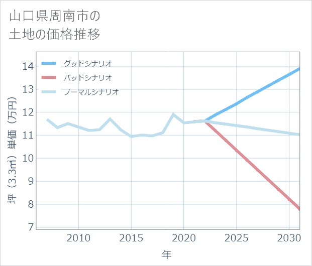 山口県周南市の土地価格推移