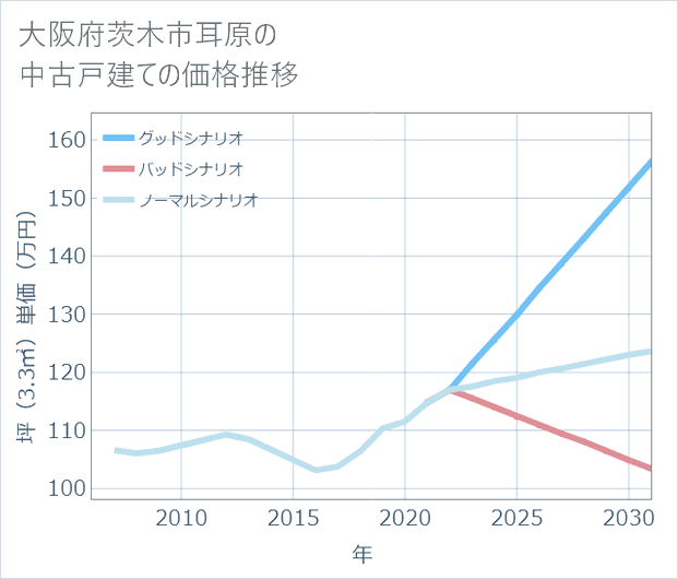 大阪府茨木市耳原の中古戸建て価格推移