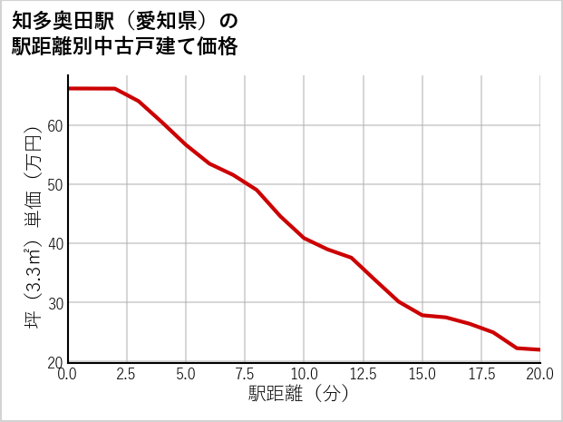 知多奥田駅（愛知県）の徒歩距離別の中古戸建て坪単価