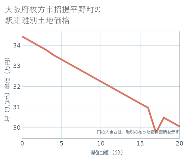 大阪府枚方市招提平野町の徒歩距離別の土地坪単価