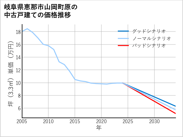岐阜県恵那市山岡町原の中古戸建て価格推移