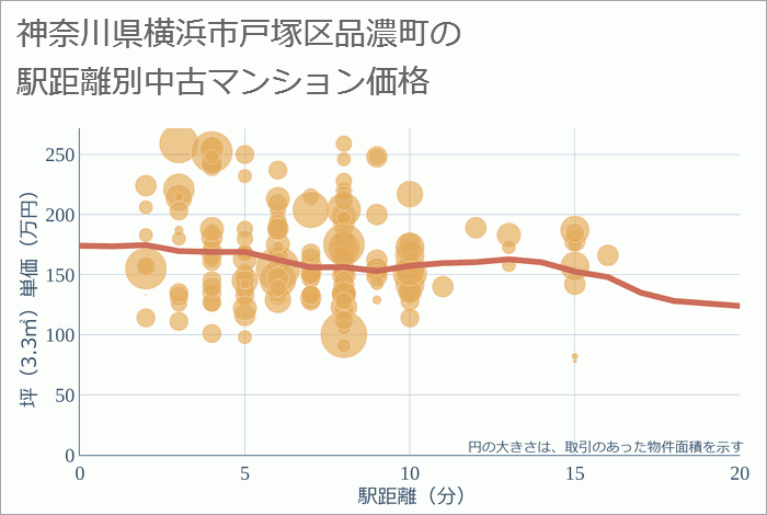 神奈川県横浜市戸塚区品濃町の徒歩距離別の中古マンション坪単価