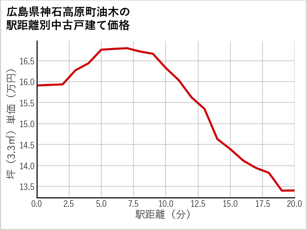 広島県神石高原町油木の徒歩距離別の中古戸建て坪単価