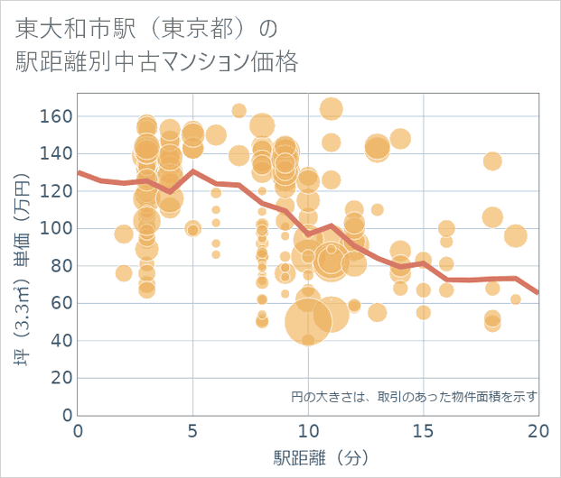 東大和市駅(東京都)の徒歩距離別の中古マンション坪単価