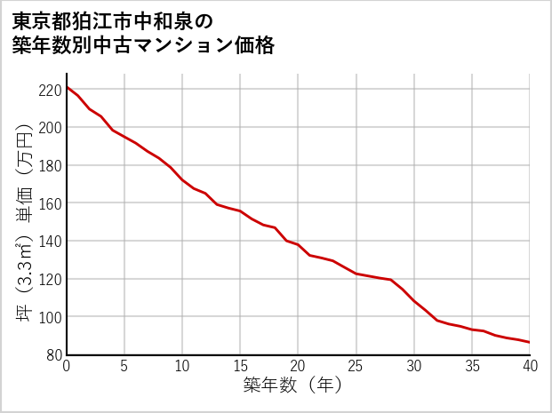 東京都狛江市中和泉の築年数別の中古マンション坪単価