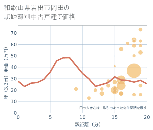 和歌山県岩出市岡田の徒歩距離別の中古戸建て坪単価