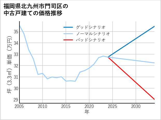 福岡県北九州市門司区の中古戸建て価格推移