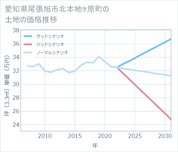 愛知県尾張旭市北本地ケ原町の土地価格推移