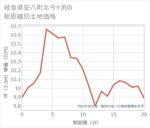 岐阜県安八町北今ケ渕の徒歩距離別の土地坪単価