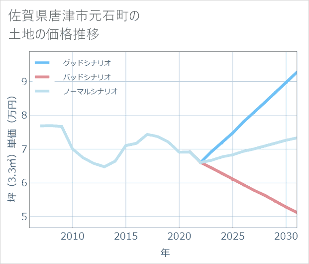 佐賀県唐津市元石町の土地価格推移