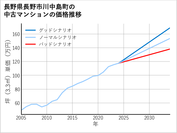 長野県長野市川中島町の中古マンション価格推移