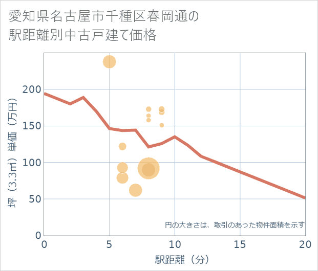 愛知県名古屋市千種区春岡通の徒歩距離別の中古戸建て坪単価