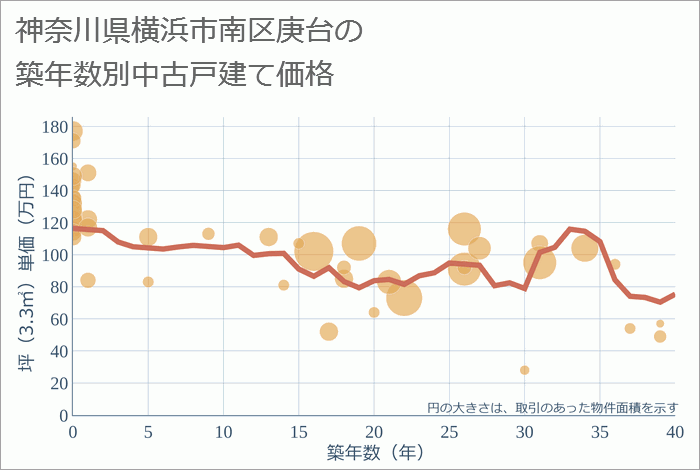 神奈川県横浜市南区庚台の築年数別の中古戸建て坪単価