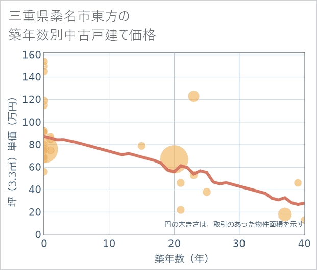 三重県桑名市東方の築年数別の中古戸建て坪単価