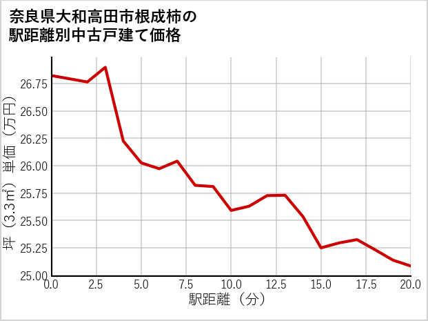 奈良県大和高田市根成柿の徒歩距離別の中古戸建て坪単価