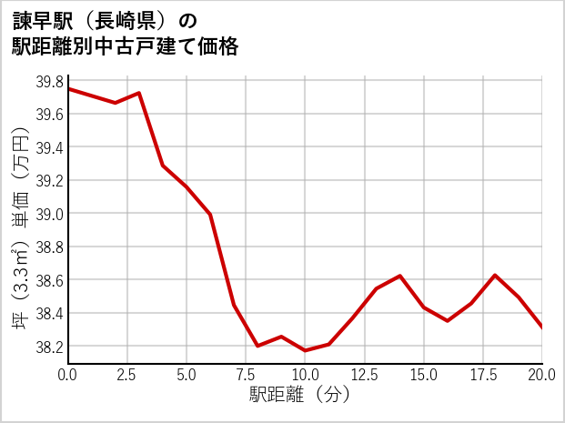 諫早駅（長崎県）の徒歩距離別の中古戸建て坪単価